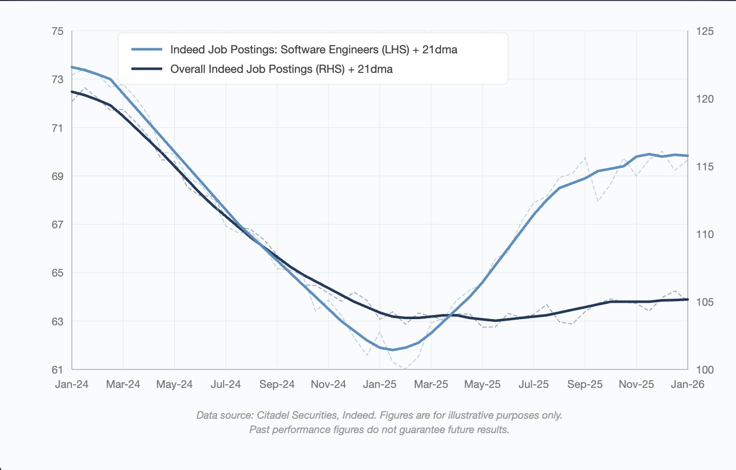 Indeed job postings for software engineers vs. overall job postings, January 2024 – January 2026. Software engineer postings initially declined alongside overall postings, then dipped below the overall trend before sharply recovering — ending 2025 growing significantly faster than overall job postings.
